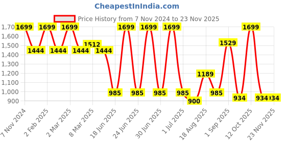 myntra.com MeeMee Net Fit & Flare Partywear Frock Dress meemee Price History Graph from 7 Nov 2024 to 23 Nov 2025