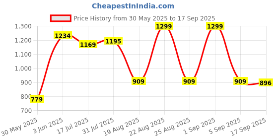 myntra.com MeeMee Olive Green Print Longline Top meemee Price History Graph from 30 May 2025 to 17 Sep 2025