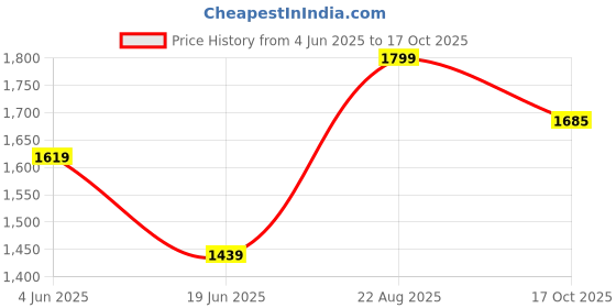 myntra.com MeeMee One Shoulder Net Fit & Flare Dress meemee Price History Graph from 4 Jun 2025 to 17 Oct 2025