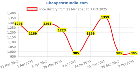 myntra.com MeeMee One Shoulder Ruffled Net Fit & Flare Mini Dress meemee Price History Graph from 21 Mar 2025 to 6 Oct 2025