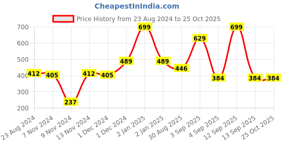 myntra.com MeeMee Orange & Beige Pack Of 2 Regular Tops meemee Price History Graph from 23 Aug 2024 to 24 Oct 2025