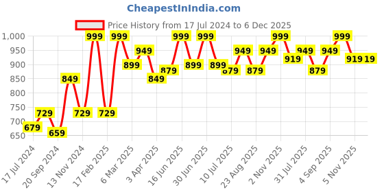 myntra.com MeeMee Orange & Red Floral Mink AC Room 300 GSM Single Bed Blanket meemee Price History Graph from 17 Jul 2024 to 5 Dec 2025