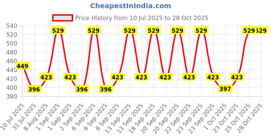 myntra.com MeeMee Orange & White Cotton 300 GSM Bath Towel meemee Price History Graph from 10 Jul 2025 to 28 Oct 2025