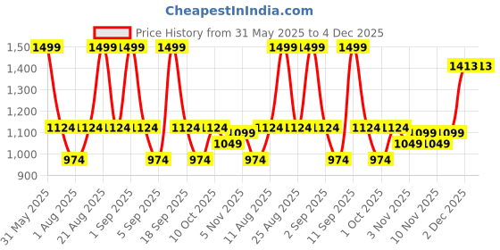 myntra.com MeeMee Orange Cotton Water Resistant Mattress Protector meemee Price History Graph from 31 May 2025 to 4 Dec 2025