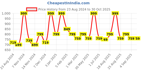 myntra.com MeeMee Pack Of 2 Infant Girls Printed Cotton Rompers meemee Price History Graph from 23 Aug 2024 to 30 Oct 2025