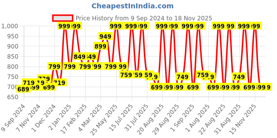 myntra.com MeeMee Pack of 2 Infant Printed Cotton Sleepsuit meemee Price History Graph from 9 Sep 2024 to 17 Nov 2025
