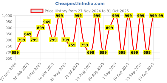 myntra.com MeeMee Pack of 2 Infant Printed Cotton Sleepsuit meemee Price History Graph from 27 Nov 2024 to 30 Oct 2025
