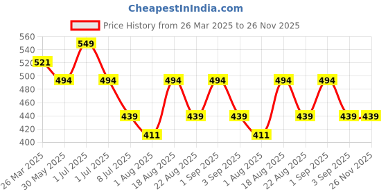 myntra.com MeeMee Pack Of 2 Kids Printed Innerwear Vests meemee Price History Graph from 26 Mar 2025 to 25 Nov 2025