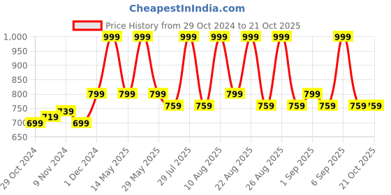 myntra.com MeeMee Pack of 2 Pure Cotton Infant Printed Rompers meemee Price History Graph from 29 Oct 2024 to 20 Oct 2025