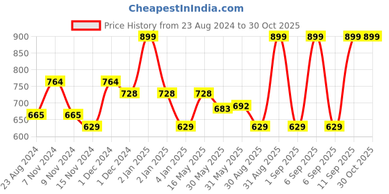 myntra.com MeeMee Pack Of 2 Turquoise Blue & Cream-Coloured Regular Cotton Tops meemee Price History Graph from 23 Aug 2024 to 29 Oct 2025
