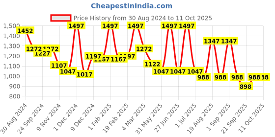 myntra.com MeeMee Pack Of 3 Full Coverage Cotton Feeding Maternity Bra With All Day Comfort meemee Price History Graph from 30 Aug 2024 to 10 Oct 2025