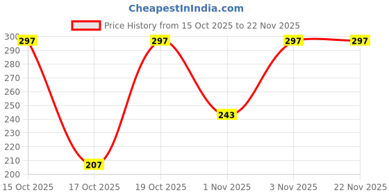 myntra.com MeeMee Pack of 3 Soft Gentle Baby Wet Wipes meemee Price History Graph from 15 Oct 2025 to 22 Nov 2025