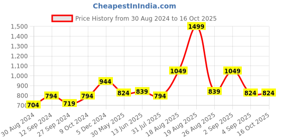 myntra.com MeeMee Peach-Coloured Floral Print Maternity Top meemee Price History Graph from 30 Aug 2024 to 16 Oct 2025
