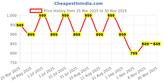 myntra.com MeeMee Pinafore Dress meemee Price History Graph from 25 Mar 2025 to 30 Nov 2025