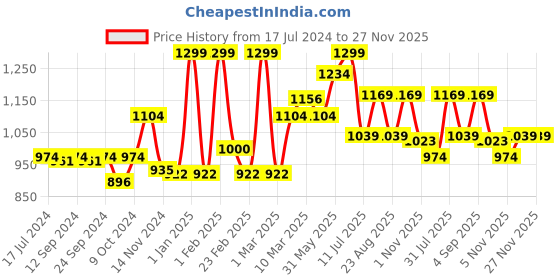 myntra.com MeeMee Pink & Blue Mink Mild Winter Lightweight & Comfortable Single Bed Blanket meemee Price History Graph from 17 Jul 2024 to 27 Nov 2025