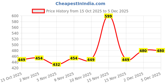 myntra.com MeeMee Pink & Grey Printed Cotton 300 GSM Bath Towel meemee Price History Graph from 15 Oct 2025 to 5 Dec 2025