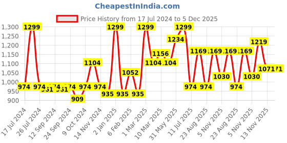 myntra.com MeeMee Pink & Red Cotton Lightweight Mink Mild Winter Single Bed Blanket meemee Price History Graph from 17 Jul 2024 to 5 Dec 2025