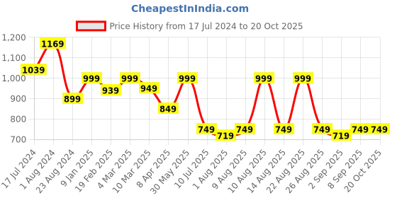 myntra.com MeeMee Pink & White Cartoon Characters Mild Winter 400 GSM Double Bed Blanket meemee Price History Graph from 17 Jul 2024 to 19 Oct 2025