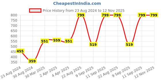 myntra.com MeeMee Pink Drop-Waist Dress meemee Price History Graph from 23 Aug 2024 to 12 Nov 2025