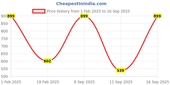 myntra.com MeeMee Pink Embroidered Blouson Top meemee Price History Graph from 1 Feb 2025 to 16 Sep 2025