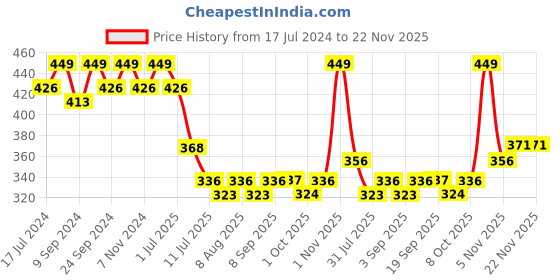 myntra.com MeeMee Pink Reusable Maternity Washable Nursing Pads meemee Price History Graph from 17 Jul 2024 to 21 Nov 2025