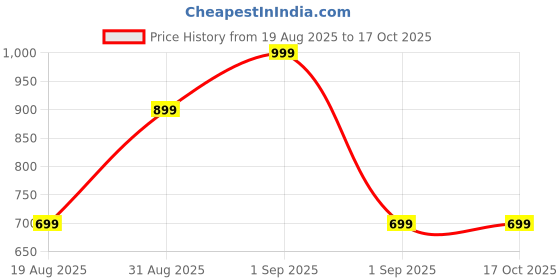 myntra.com MeeMee Polka Dot Fit & Flare Dress meemee Price History Graph from 19 Aug 2025 to 15 Oct 2025