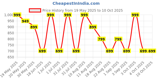 myntra.com MeeMee Polka Dot Print Flutter Sleeve Fit & Flare Maxi Dress meemee Price History Graph from 19 May 2025 to 10 Oct 2025