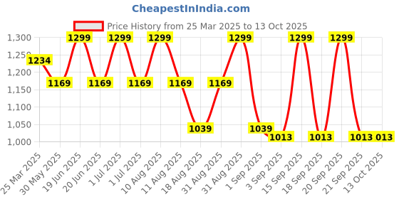 myntra.com MeeMee Polka Dot Print Pinafore Dress meemee Price History Graph from 25 Mar 2025 to 13 Oct 2025