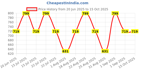 myntra.com MeeMee Print A-Line Dress meemee Price History Graph from 20 Jun 2025 to 15 Oct 2025