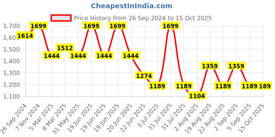 myntra.com MeeMee Print Applique Maternity Fit & Flare Midi Dress meemee Price History Graph from 26 Sep 2024 to 15 Oct 2025