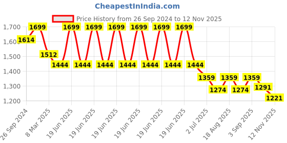 myntra.com MeeMee Print Applique Maternity Fit & Flare Midi Dress meemee Price History Graph from 26 Sep 2024 to 12 Nov 2025