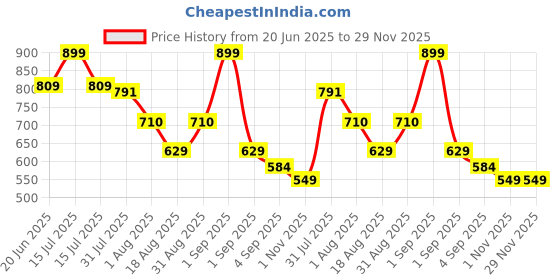 myntra.com MeeMee Print Fit & Flare Dress meemee Price History Graph from 20 Jun 2025 to 28 Nov 2025