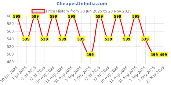 myntra.com MeeMee Print Fit & Flare Dress meemee Price History Graph from 30 Jun 2025 to 23 Nov 2025