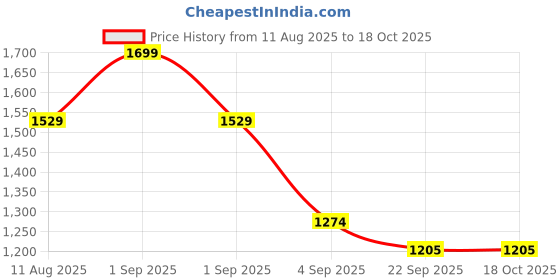 myntra.com MeeMee Print Fit & Flare Dress meemee Price History Graph from 11 Aug 2025 to 18 Oct 2025