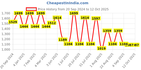 myntra.com MeeMee Print Flutter Sleeve Maternity Fit & Flare Maxi Dress meemee Price History Graph from 20 Sep 2024 to 12 Oct 2025
