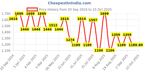 myntra.com MeeMee Print Maternity Fit & Flare Maxi Dress meemee Price History Graph from 20 Sep 2024 to 15 Oct 2025
