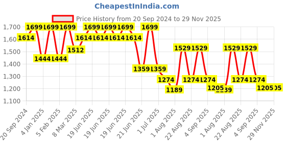 myntra.com MeeMee Print Maternity Fit & Flare Maxi Dress meemee Price History Graph from 20 Sep 2024 to 29 Nov 2025