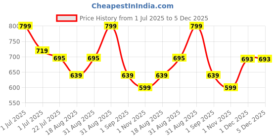 myntra.com MeeMee Print Peter Pan Collar Fit & Flare Dress meemee Price History Graph from 1 Jul 2025 to 4 Dec 2025