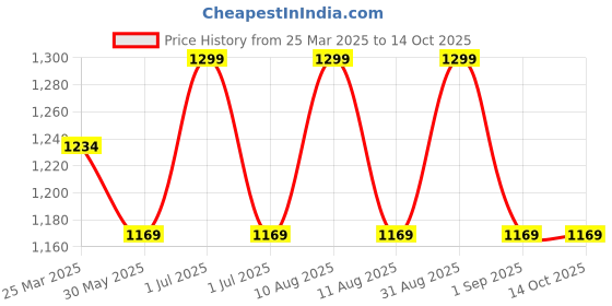 myntra.com MeeMee Print Peter Pan Collar Pinafore Dress meemee Price History Graph from 25 Mar 2025 to 14 Oct 2025