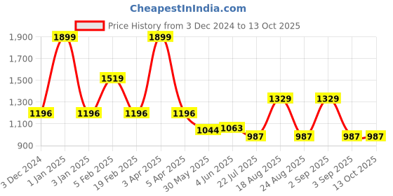 myntra.com MeeMee Printed Cotton Maternity Kurta meemee Price History Graph from 3 Dec 2024 to 13 Oct 2025