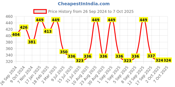 myntra.com MeeMee Printed Double Layer Reversible Soft Baby Blanket with Hood - Pink meemee Price History Graph from 26 Sep 2024 to 7 Oct 2025