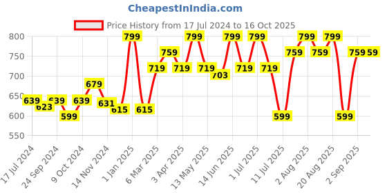 myntra.com MeeMee Red & White Cartoon Characters AC Room 300 GSM Single Bed Blanket meemee Price History Graph from 17 Jul 2024 to 16 Oct 2025