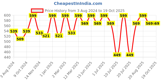 myntra.com MeeMee Red & White Cartoon Characters Heavy Winter 350 GSM Single Bed Blanket meemee Price History Graph from 3 Aug 2024 to 17 Oct 2025
