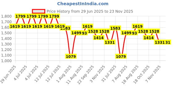 myntra.com MeeMee Relaxed-Fit Maternity Regular Trousers meemee Price History Graph from 29 Jun 2025 to 23 Nov 2025