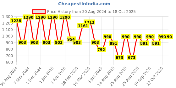 myntra.com MeeMee Set of 10 Alove Vera Extracts Wet Wipes - 72 Wipes Per Pack meemee Price History Graph from 30 Aug 2024 to 18 Oct 2025