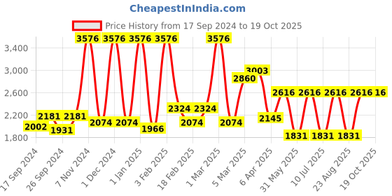 myntra.com MeeMee Set of 24 Aloe Vera Extracts Wet Wipes - 72 Wipes Per Pack meemee Price History Graph from 17 Sep 2024 to 18 Oct 2025