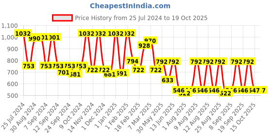myntra.com MeeMee Set of 8 Aloe Vera Extracts Wet Wipes - 72 Wipes Per Pack meemee Price History Graph from 25 Jul 2024 to 18 Oct 2025