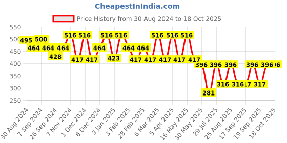 myntra.com MeeMee Set of 8 Alove Vera Extracts Wet Wipes - 72 Wipes Per Pack meemee Price History Graph from 30 Aug 2024 to 18 Oct 2025