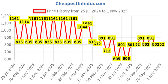 myntra.com MeeMee Set of 9 Alove Vera Extracts Wet Wipes - 72 Wipes Per Pack meemee Price History Graph from 25 Jul 2024 to 31 Oct 2025