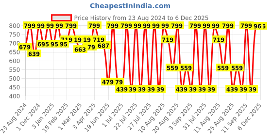 myntra.com MeeMee Striped A-Line Dress meemee Price History Graph from 23 Aug 2024 to 6 Dec 2025